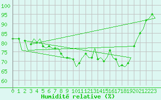 Courbe de l'humidit relative pour Tiree