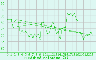 Courbe de l'humidit relative pour Hamburg-Fuhlsbuettel