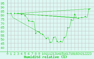 Courbe de l'humidit relative pour Hammerfest