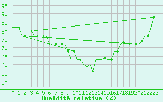 Courbe de l'humidit relative pour Cagliari / Elmas