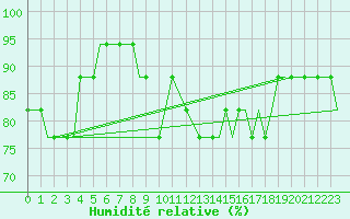 Courbe de l'humidit relative pour Syros Airport