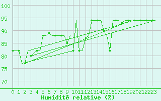 Courbe de l'humidit relative pour Torino / Caselle