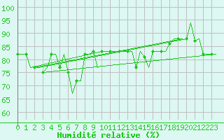 Courbe de l'humidit relative pour Gnes (It)