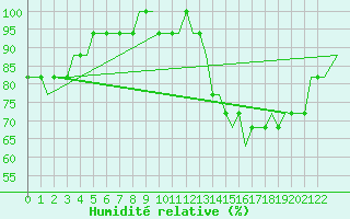 Courbe de l'humidit relative pour East Midlands