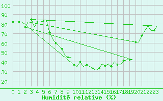 Courbe de l'humidit relative pour Milano / Malpensa