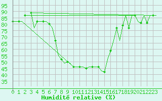 Courbe de l'humidit relative pour Adana / Incirlik
