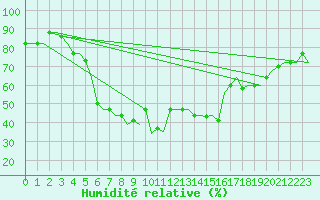 Courbe de l'humidit relative pour Diyarbakir