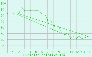 Courbe de l'humidit relative pour Kassel / Calden