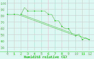 Courbe de l'humidit relative pour Kassel / Calden