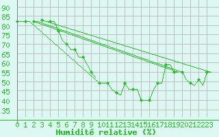 Courbe de l'humidit relative pour Gnes (It)