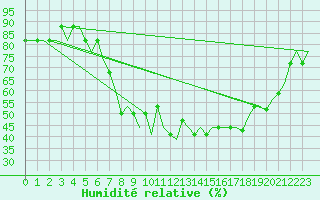 Courbe de l'humidit relative pour Kramfors Flygplats