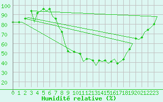 Courbe de l'humidit relative pour Salamanca / Matacan