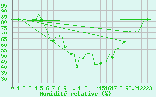 Courbe de l'humidit relative pour Cagliari / Elmas