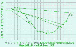 Courbe de l'humidit relative pour Pamplona (Esp)