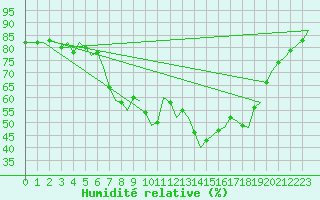 Courbe de l'humidit relative pour Eindhoven (PB)