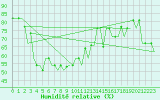 Courbe de l'humidit relative pour Vladivostok