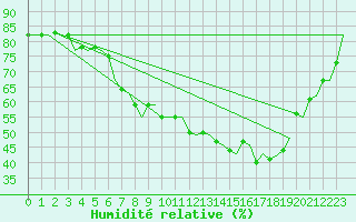 Courbe de l'humidit relative pour Holzdorf