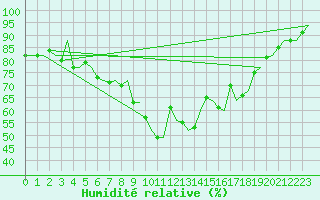 Courbe de l'humidit relative pour Dublin (Ir)