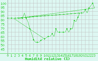 Courbe de l'humidit relative pour Olbia / Costa Smeralda