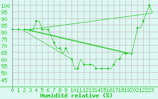 Courbe de l'humidit relative pour London / Gatwick Airport