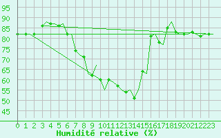 Courbe de l'humidit relative pour Malmo / Sturup