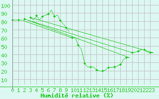 Courbe de l'humidit relative pour Valencia / Aeropuerto