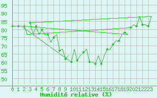 Courbe de l'humidit relative pour Reus (Esp)