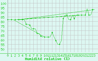 Courbe de l'humidit relative pour Kerkyra Airport