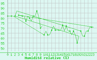 Courbe de l'humidit relative pour Gnes (It)