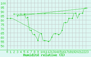 Courbe de l'humidit relative pour Luqa