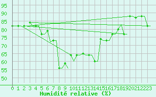 Courbe de l'humidit relative pour Kos Airport