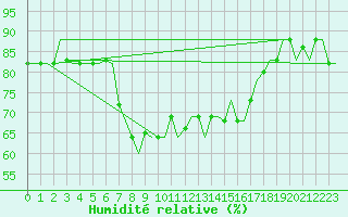 Courbe de l'humidit relative pour Gnes (It)