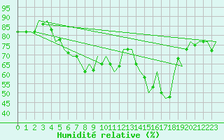 Courbe de l'humidit relative pour Rimini