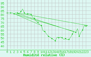 Courbe de l'humidit relative pour Shannon Airport
