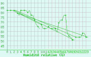 Courbe de l'humidit relative pour Alghero