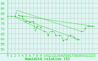 Courbe de l'humidit relative pour Gnes (It)