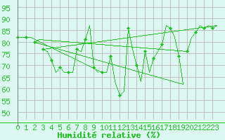 Courbe de l'humidit relative pour Bremen