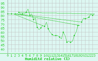 Courbe de l'humidit relative pour Vlissingen