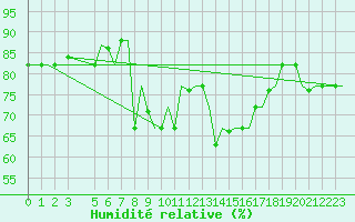 Courbe de l'humidit relative pour Djerba Mellita