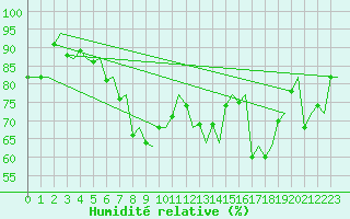 Courbe de l'humidit relative pour Venezia / Tessera