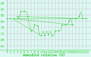 Courbe de l'humidit relative pour Rhodes Airport
