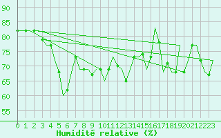 Courbe de l'humidit relative pour Paphos Airport