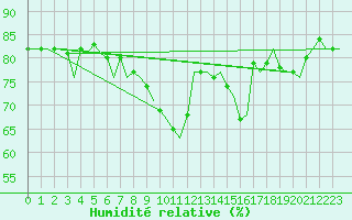 Courbe de l'humidit relative pour Barcelona / Aeropuerto