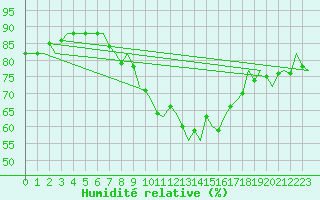 Courbe de l'humidit relative pour Rheine-Bentlage
