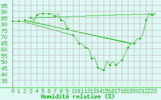 Courbe de l'humidit relative pour Zaragoza / Aeropuerto