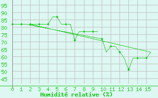 Courbe de l'humidit relative pour Cardiff-Wales Airport