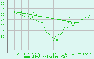 Courbe de l'humidit relative pour Oujda