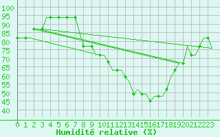 Courbe de l'humidit relative pour Belfast / Harbour