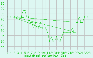 Courbe de l'humidit relative pour Birmingham / Airport