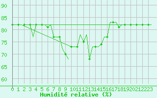 Courbe de l'humidit relative pour Gnes (It)